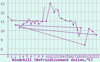 Courbe du refroidissement olien pour Blackpool Airport