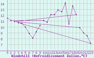 Courbe du refroidissement olien pour Chteau-Chinon (58)