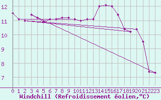Courbe du refroidissement olien pour Idar-Oberstein