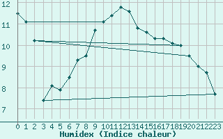 Courbe de l'humidex pour Feldberg-Schwarzwald (All)