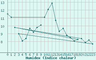 Courbe de l'humidex pour Le Luc (83)