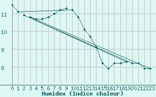 Courbe de l'humidex pour Trgueux (22)