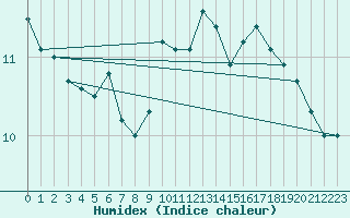 Courbe de l'humidex pour Tortosa