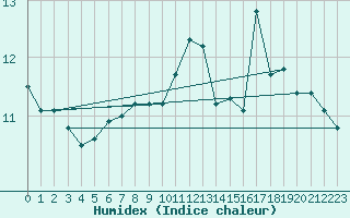 Courbe de l'humidex pour Neufchtel-Hardelot (62)