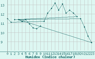 Courbe de l'humidex pour Esternay (51)