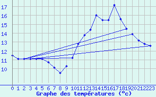 Courbe de tempratures pour Dax (40)