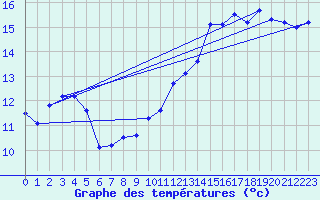 Courbe de tempratures pour Montlimar (26)