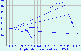 Courbe de tempratures pour Ondes (31)