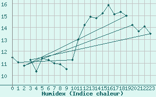 Courbe de l'humidex pour Avord (18)