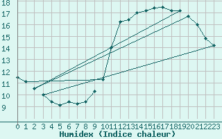 Courbe de l'humidex pour Fahy (Sw)