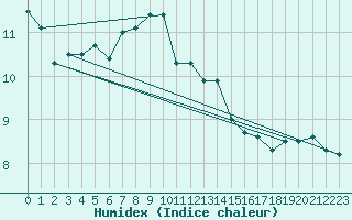 Courbe de l'humidex pour Inverbervie