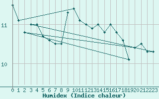 Courbe de l'humidex pour Cap Mele (It)