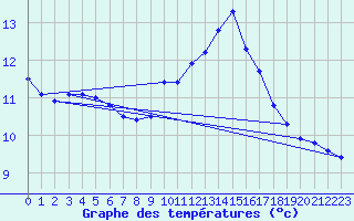 Courbe de tempratures pour Ruffiac (47)