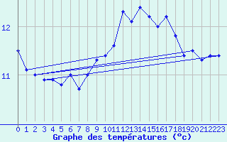 Courbe de tempratures pour Pointe de Chassiron (17)