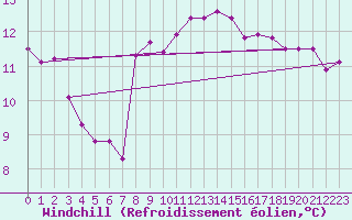 Courbe du refroidissement olien pour Gijon