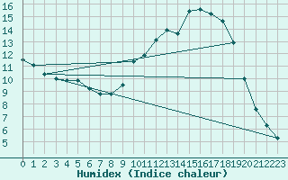 Courbe de l'humidex pour Saverdun (09)