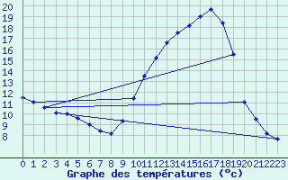 Courbe de tempratures pour Avignon (84)