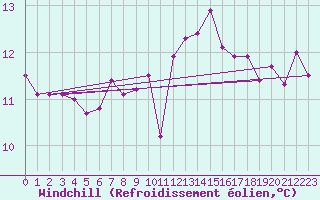 Courbe du refroidissement olien pour Ouessant (29)