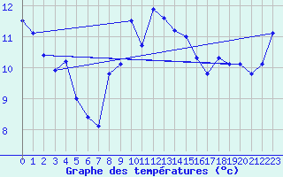 Courbe de tempratures pour La Fretaz (Sw)