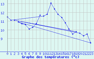 Courbe de tempratures pour Wernigerode