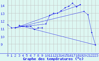 Courbe de tempratures pour Cherbourg (50)