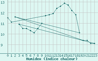 Courbe de l'humidex pour Belfort-Dorans (90)