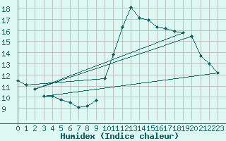 Courbe de l'humidex pour Biscarrosse (40)