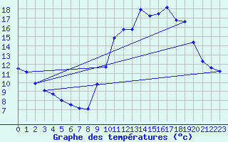 Courbe de tempratures pour Amiens - Dury (80)
