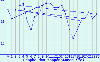 Courbe de tempratures pour Orskar