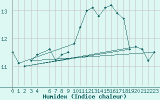 Courbe de l'humidex pour Portalegre