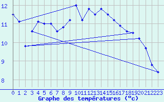 Courbe de tempratures pour Gorgova