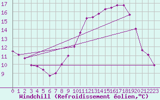 Courbe du refroidissement olien pour Creil (60)