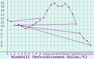 Courbe du refroidissement olien pour Genthin