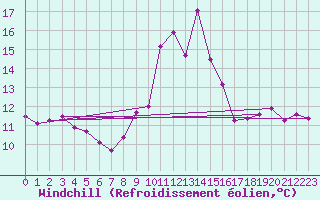 Courbe du refroidissement olien pour Saint-Germain-du-Puch (33)