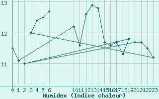 Courbe de l'humidex pour Saint-Philbert-sur-Risle (27)