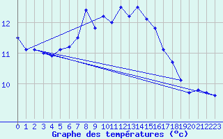 Courbe de tempratures pour Chur-Ems