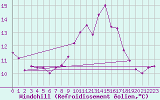 Courbe du refroidissement olien pour Weybourne