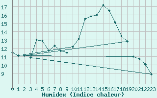 Courbe de l'humidex pour Zaragoza-Valdespartera