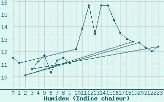 Courbe de l'humidex pour La Dle (Sw)