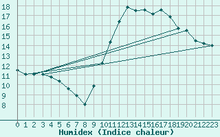 Courbe de l'humidex pour Nostang (56)