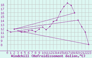 Courbe du refroidissement olien pour Gourdon (46)