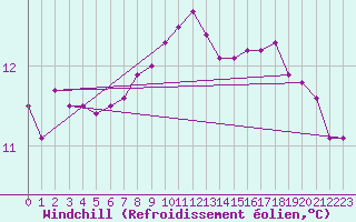 Courbe du refroidissement olien pour Mhleberg
