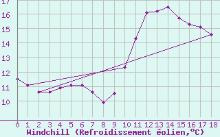 Courbe du refroidissement olien pour Six-Fours (83)