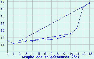 Courbe de tempratures pour Lons-le-Saunier (39)