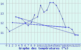 Courbe de tempratures pour Cap Pertusato (2A)