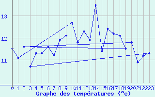Courbe de tempratures pour Vannes-Sn (56)
