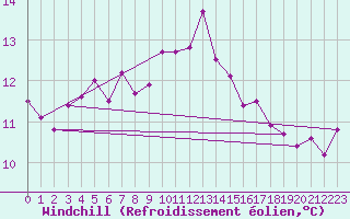 Courbe du refroidissement olien pour Aultbea