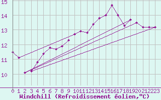 Courbe du refroidissement olien pour Grandfresnoy (60)