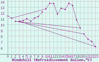Courbe du refroidissement olien pour Le Talut - Belle-Ile (56)