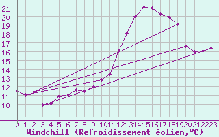 Courbe du refroidissement olien pour Bziers Cap d